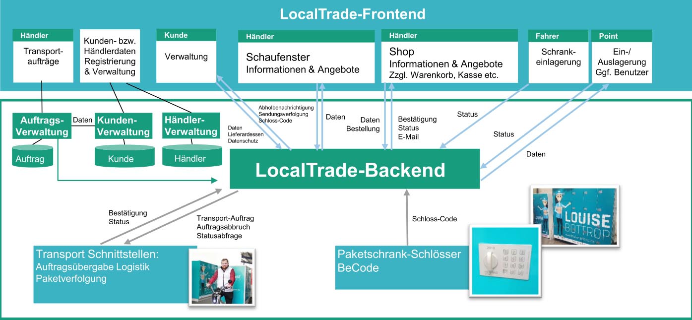 Struktur LocalTrade